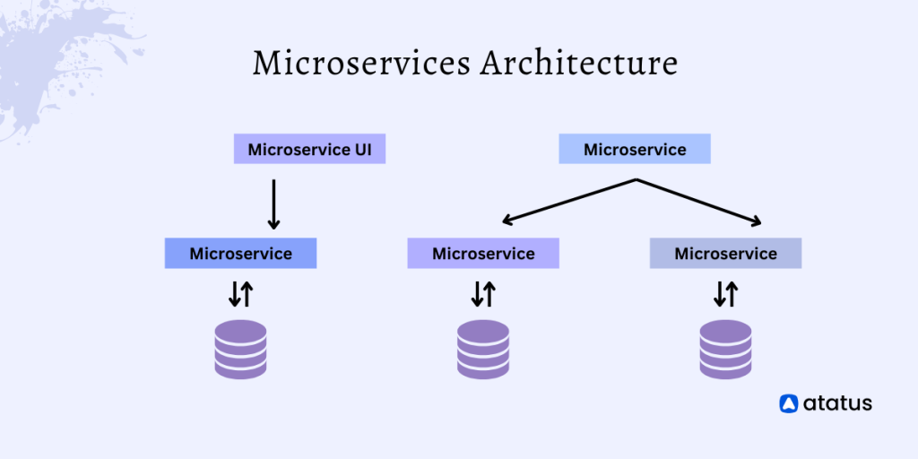 What is microservices architecture?